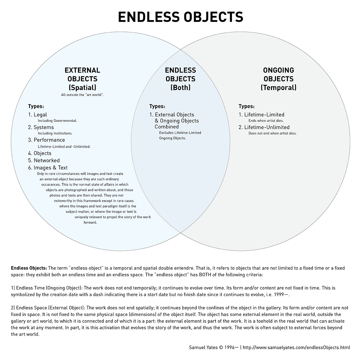 Samuel Yates Endless Objects